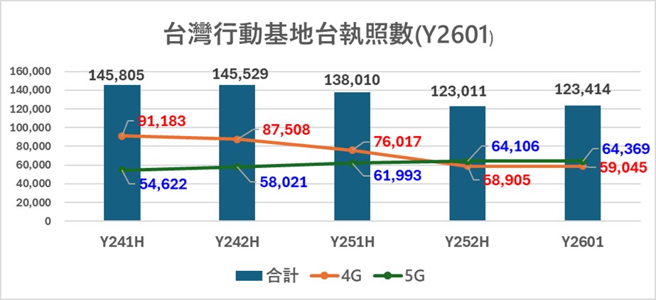 Y2601行動電話基地台執照數統計,電信三雄基地台執照數止跌回升! - 電腦王阿達 Y2601行動電話基地台執照數統計,電信三雄基地台執照數止跌回升! - 電腦王阿達