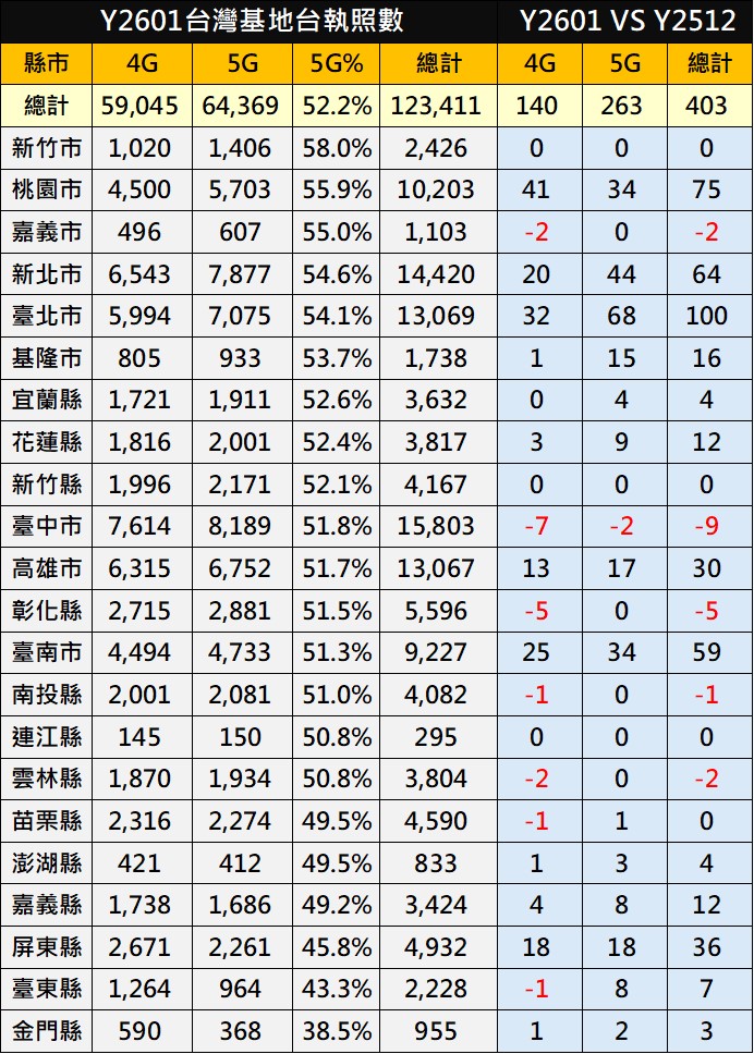 Y2601行動電話基地台執照數統計,電信三雄基地台執照數止跌回升! - 電腦王阿達 Y2601行動電話基地台執照數統計,電信三雄基地台執照數止跌回升! - 電腦王阿達