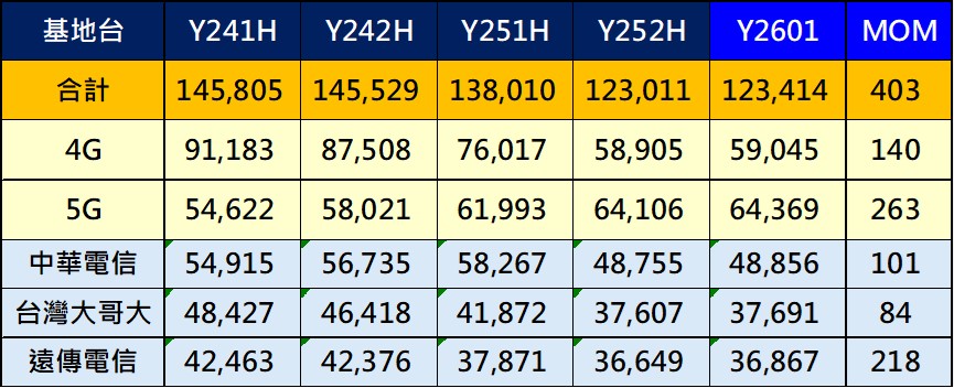 Y2601行動電話基地台執照數統計,電信三雄基地台執照數止跌回升! - 電腦王阿達 Y2601行動電話基地台執照數統計,電信三雄基地台執照數止跌回升! - 電腦王阿達