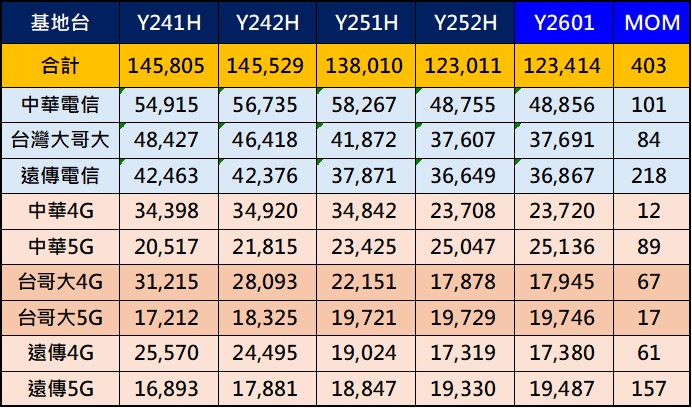 Y2601行動電話基地台執照數統計,電信三雄基地台執照數止跌回升! - 電腦王阿達 Y2601行動電話基地台執照數統計,電信三雄基地台執照數止跌回升! - 電腦王阿達