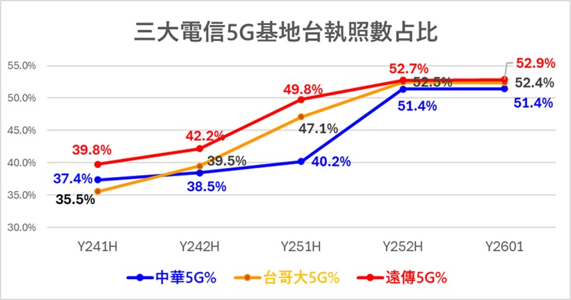 Y2601行動電話基地台執照數統計,電信三雄基地台執照數止跌回升! - 電腦王阿達 Y2601行動電話基地台執照數統計,電信三雄基地台執照數止跌回升! - 電腦王阿達