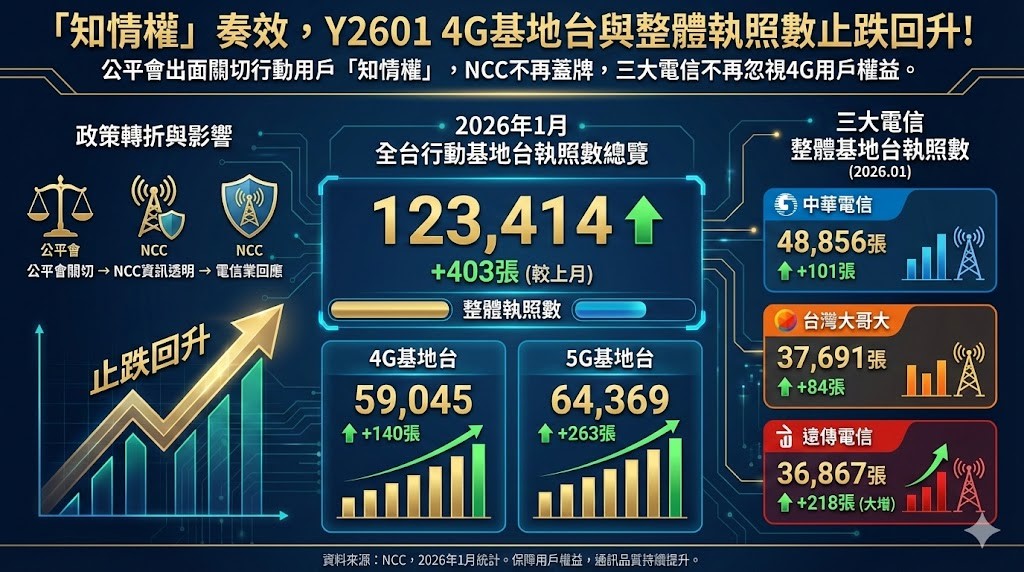 Y2601行動電話基地台執照數統計,電信三雄基地台執照數止跌回升! - 電腦王阿達 Y2601行動電話基地台執照數統計,電信三雄基地台執照數止跌回升! - 電腦王阿達