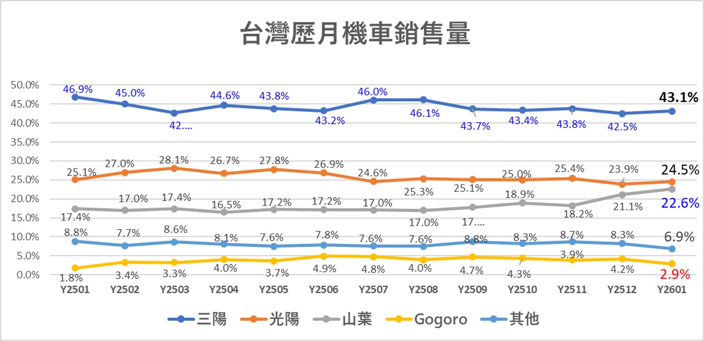 2026年1月台灣機車熱銷排行榜 - 電腦王阿達 2026年1月台灣機車熱銷排行榜 - 電腦王阿達