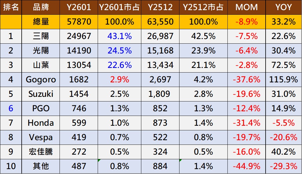 2026年1月台灣機車熱銷排行榜 - 電腦王阿達 2026年1月台灣機車熱銷排行榜 - 電腦王阿達