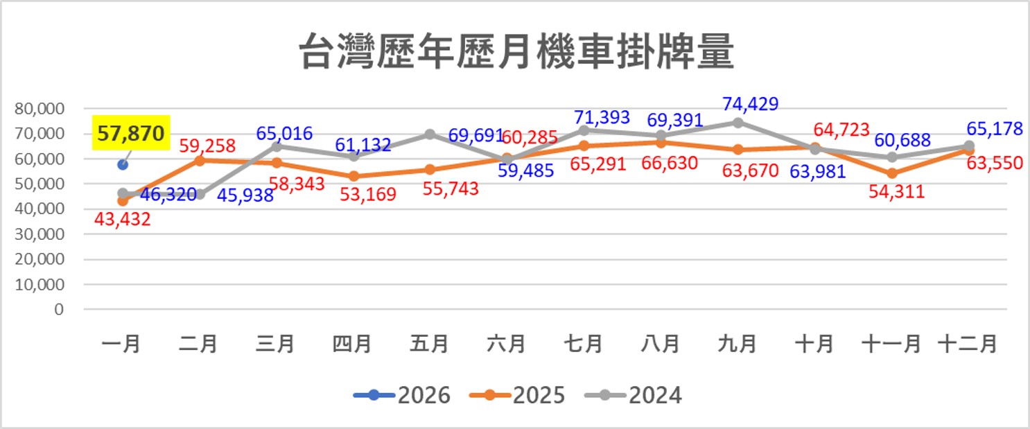 2026年1月台灣機車熱銷排行榜 - 電腦王阿達 2026年1月台灣機車熱銷排行榜 - 電腦王阿達