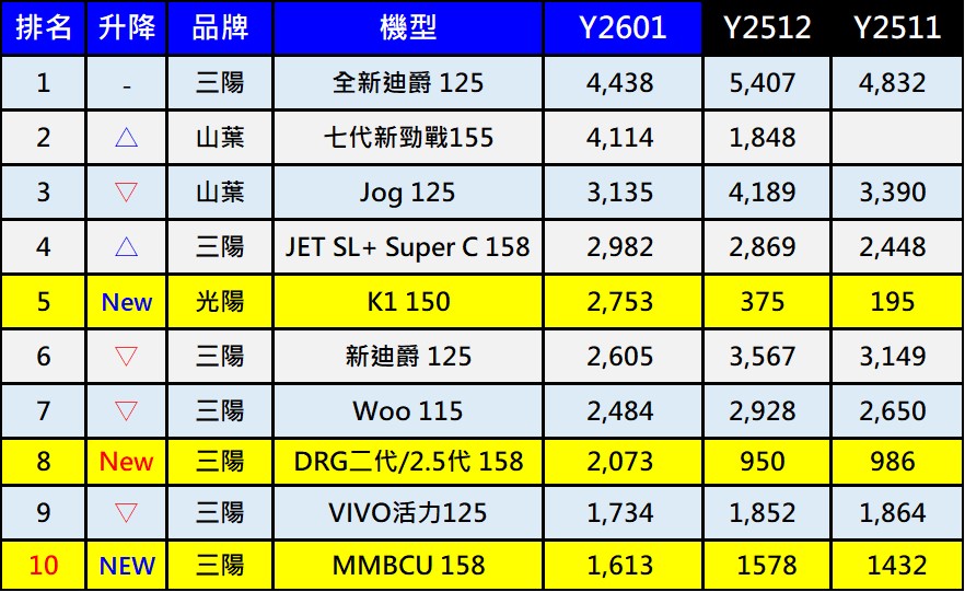 2026年1月台灣機車熱銷排行榜 - 電腦王阿達 2026年1月台灣機車熱銷排行榜 - 電腦王阿達