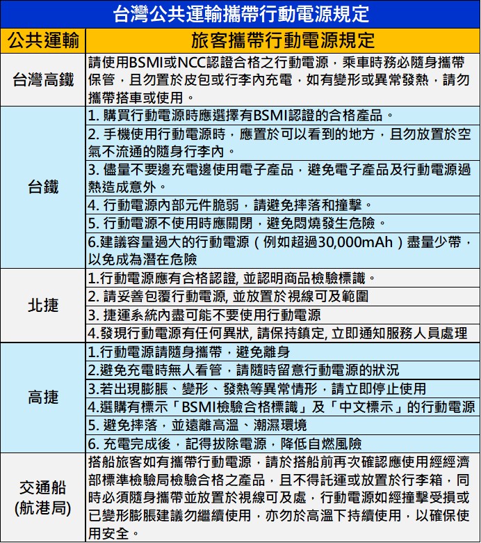 台灣旅客搭乘公共運輸工具攜帶行動電源安全注意事項懶人包 - 電腦王阿達 台灣旅客搭乘公共運輸工具攜帶行動電源安全注意事項懶人包 - 電腦王阿達