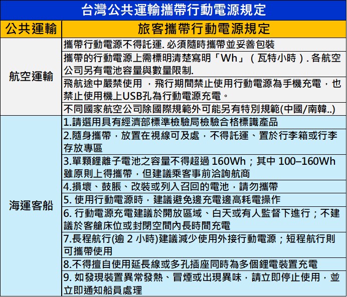 台灣旅客搭乘公共運輸工具攜帶行動電源安全注意事項懶人包 - 電腦王阿達 台灣旅客搭乘公共運輸工具攜帶行動電源安全注意事項懶人包 - 電腦王阿達