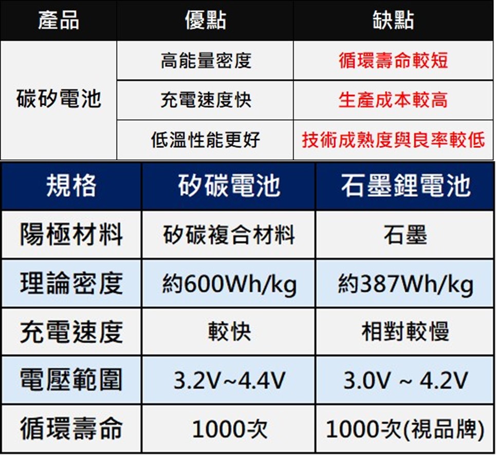 為何手機大廠不使用半固態電池呢? - 電腦王阿達 為何手機大廠不使用半固態電池呢? - 電腦王阿達