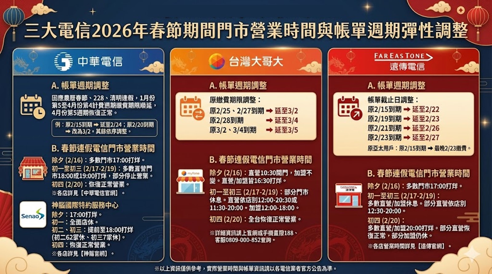 2026年春節期間三大電信門市營業時間與帳單週期調整 - 電腦王阿達 2026年春節期間三大電信門市營業時間與帳單週期調整 - 電腦王阿達