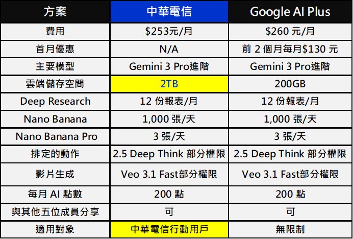 中華電信Google One 2TB 方案,享8折優惠並享Google AI Plus福利! - 電腦王阿達 中華電信Google One 2TB 方案,享8折優惠並享Google AI Plus福利! - 電腦王阿達