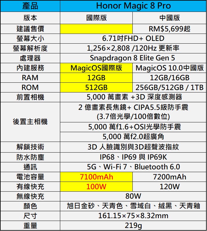 榮耀進軍海外的大賭注,HONOR Magic 8 Pro國際版即將進軍台灣! - 電腦王阿達 榮耀進軍海外的大賭注,HONOR Magic 8 Pro國際版即將進軍台灣! - 電腦王阿達