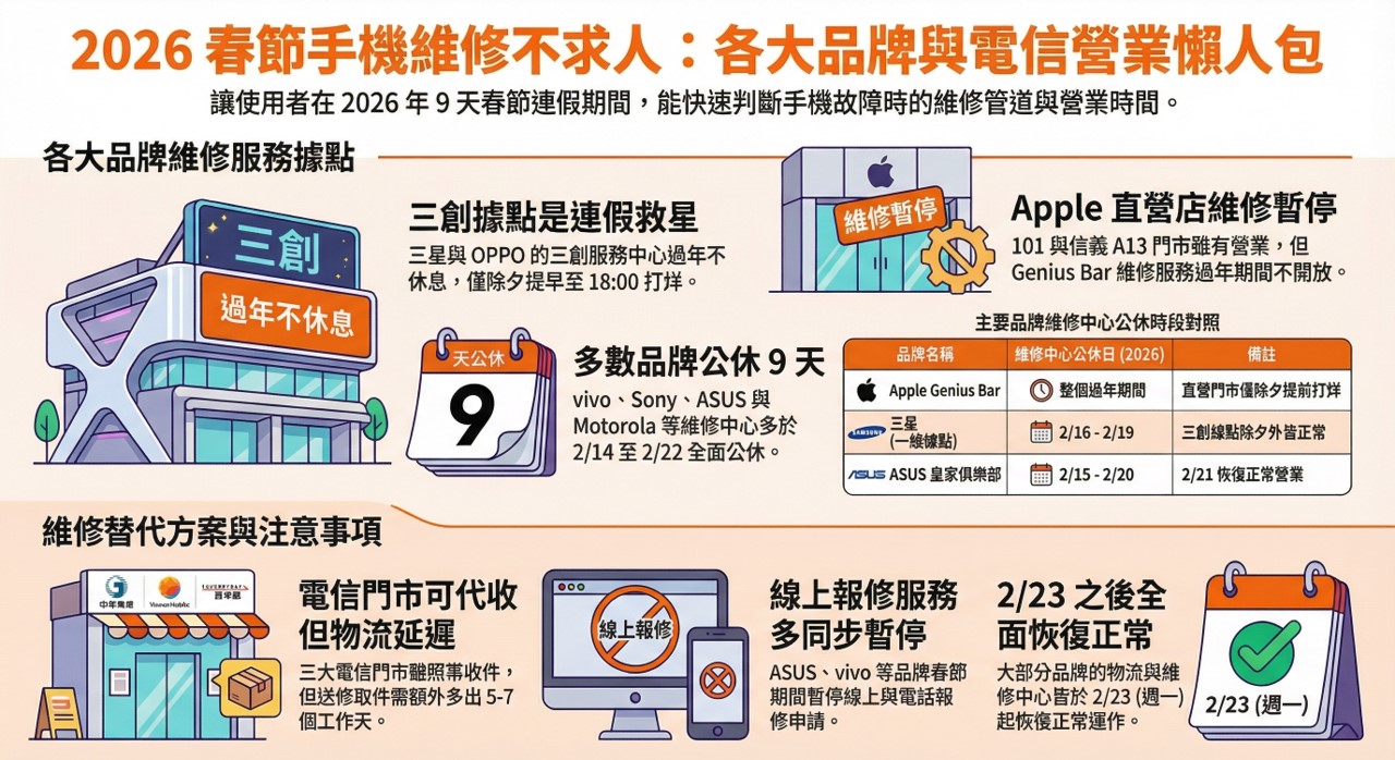 2026年手機品牌與電信三雄春節期間手機維修服務懶人包 - 電腦王阿達 2026年手機品牌與電信三雄春節期間手機維修服務懶人包 - 電腦王阿達