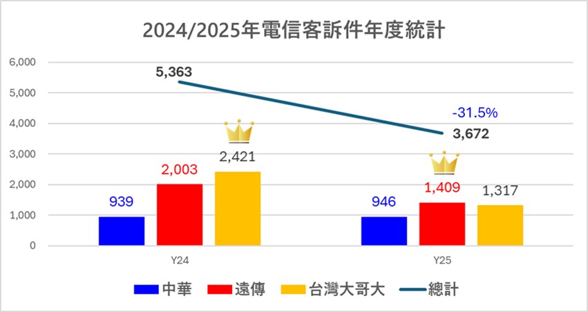 誰是2025年電信客訴王? - 電腦王阿達 誰是2025年電信客訴王? - 電腦王阿達
