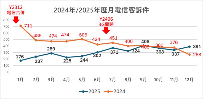 誰是2025年電信客訴王? - 電腦王阿達 誰是2025年電信客訴王? - 電腦王阿達