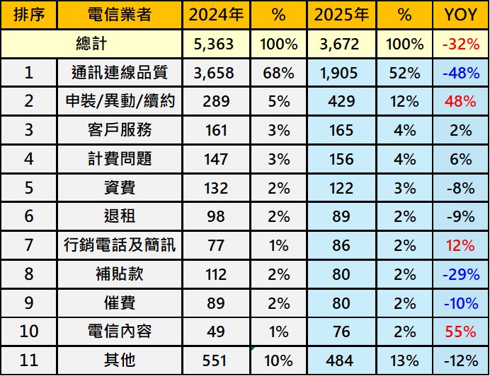 誰是2025年電信客訴王? - 電腦王阿達 誰是2025年電信客訴王? - 電腦王阿達