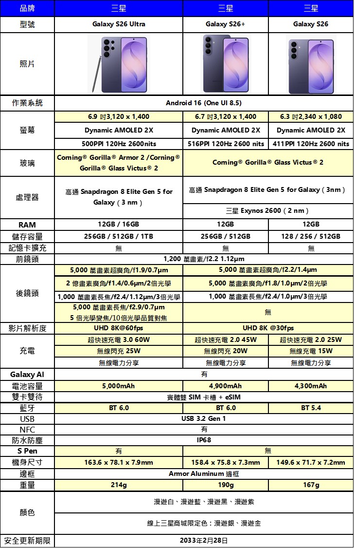 SAMSUNG S26系列新機主要特點懶人包 - 電腦王阿達 SAMSUNG S26系列新機主要特點懶人包 - 電腦王阿達