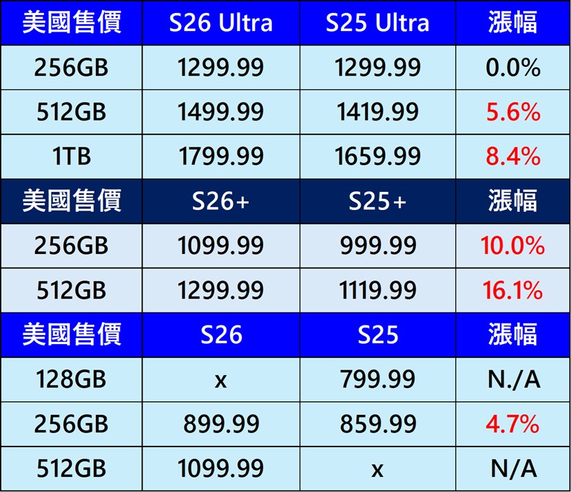 SAMSUNG S26系列新機主要特點懶人包 - 電腦王阿達 SAMSUNG S26系列新機主要特點懶人包 - 電腦王阿達