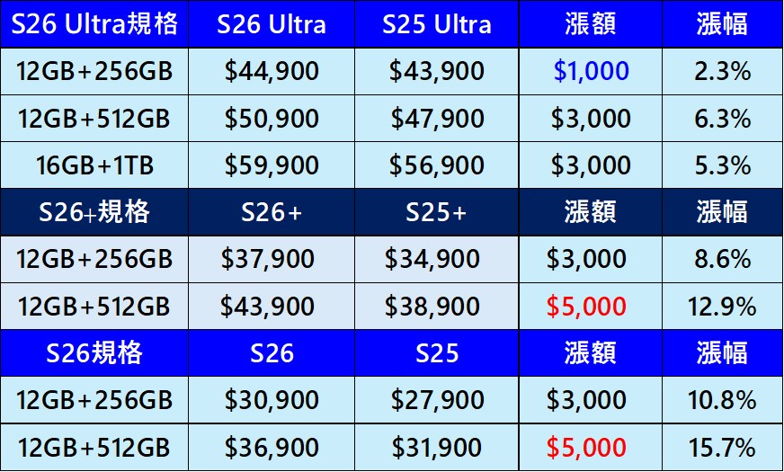 電信三雄三星S26旗艦系列新機預購與電信資費優惠懶人包 - 電腦王阿達 電信三雄三星S26旗艦系列新機預購與電信資費優惠懶人包 - 電腦王阿達