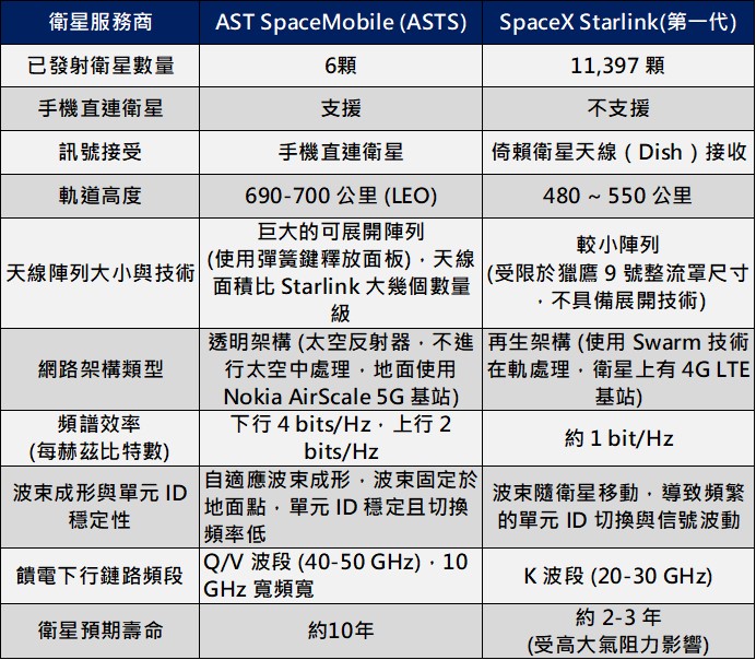 台灣導入手機直連衛星(Direct to Cell)展望. AST SpaceMobile是何方神聖呢? - 電腦王阿達 台灣導入手機直連衛星(Direct to Cell)展望. AST SpaceMobile是何方神聖呢? - 電腦王阿達