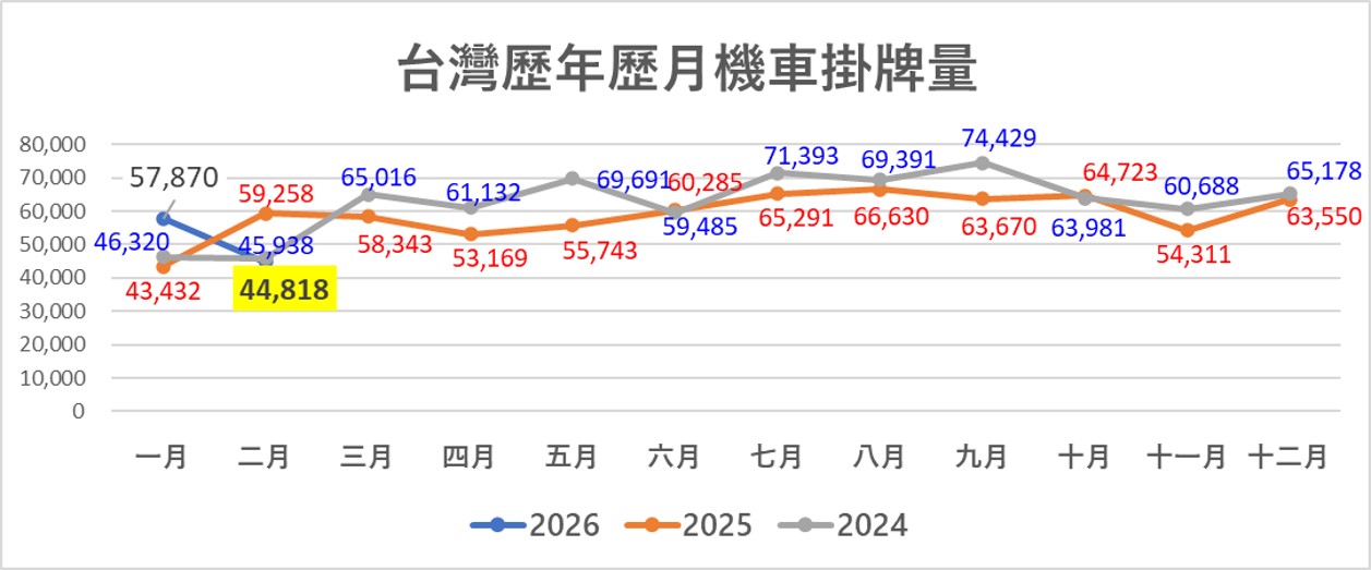 2026年2月台灣機車熱銷排行榜 - 電腦王阿達 2026年2月台灣機車熱銷排行榜 - 電腦王阿達