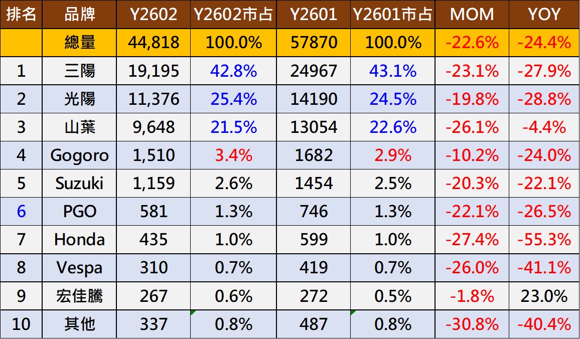 2026年2月台灣機車熱銷排行榜 - 電腦王阿達 2026年2月台灣機車熱銷排行榜 - 電腦王阿達