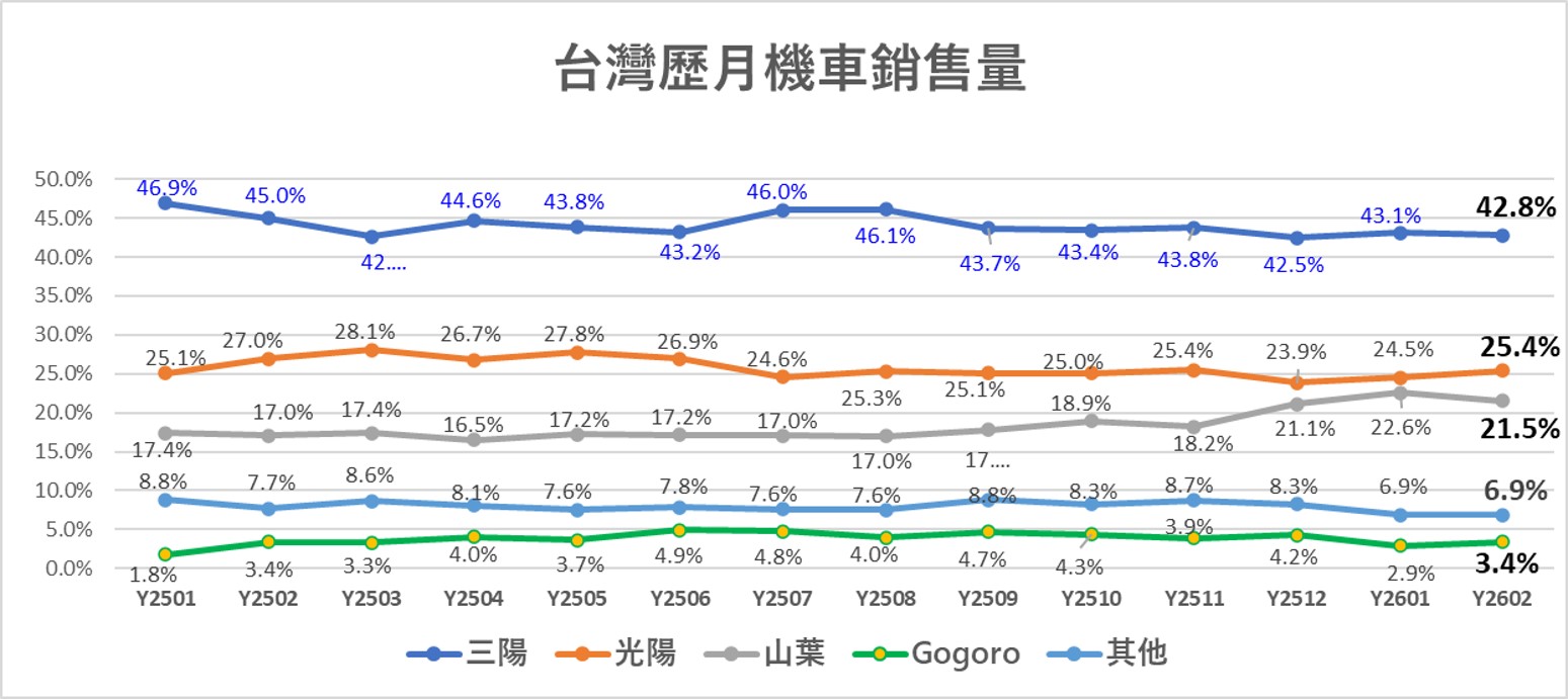 2026年2月台灣機車熱銷排行榜 - 電腦王阿達 2026年2月台灣機車熱銷排行榜 - 電腦王阿達
