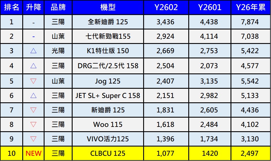 2026年2月台灣機車熱銷排行榜 - 電腦王阿達 2026年2月台灣機車熱銷排行榜 - 電腦王阿達