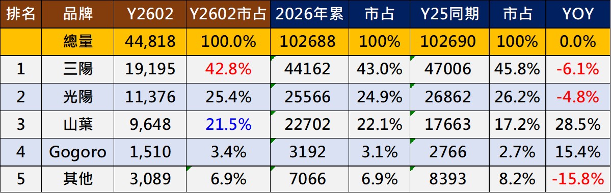2026年2月台灣機車熱銷排行榜 - 電腦王阿達 2026年2月台灣機車熱銷排行榜 - 電腦王阿達