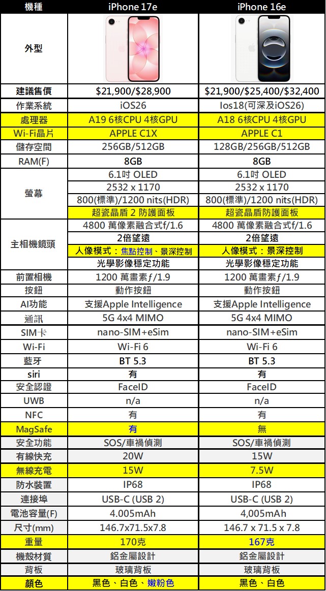 電信三雄Apple iPhone 17e預購活動與電信資費優惠懶人包 - 電腦王阿達 電信三雄Apple iPhone 17e預購活動與電信資費優惠懶人包 - 電腦王阿達