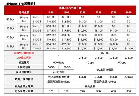電信三雄Apple iPhone 17e預購活動與電信資費優惠懶人包 - 電腦王阿達 電信三雄Apple iPhone 17e預購活動與電信資費優惠懶人包 - 電腦王阿達