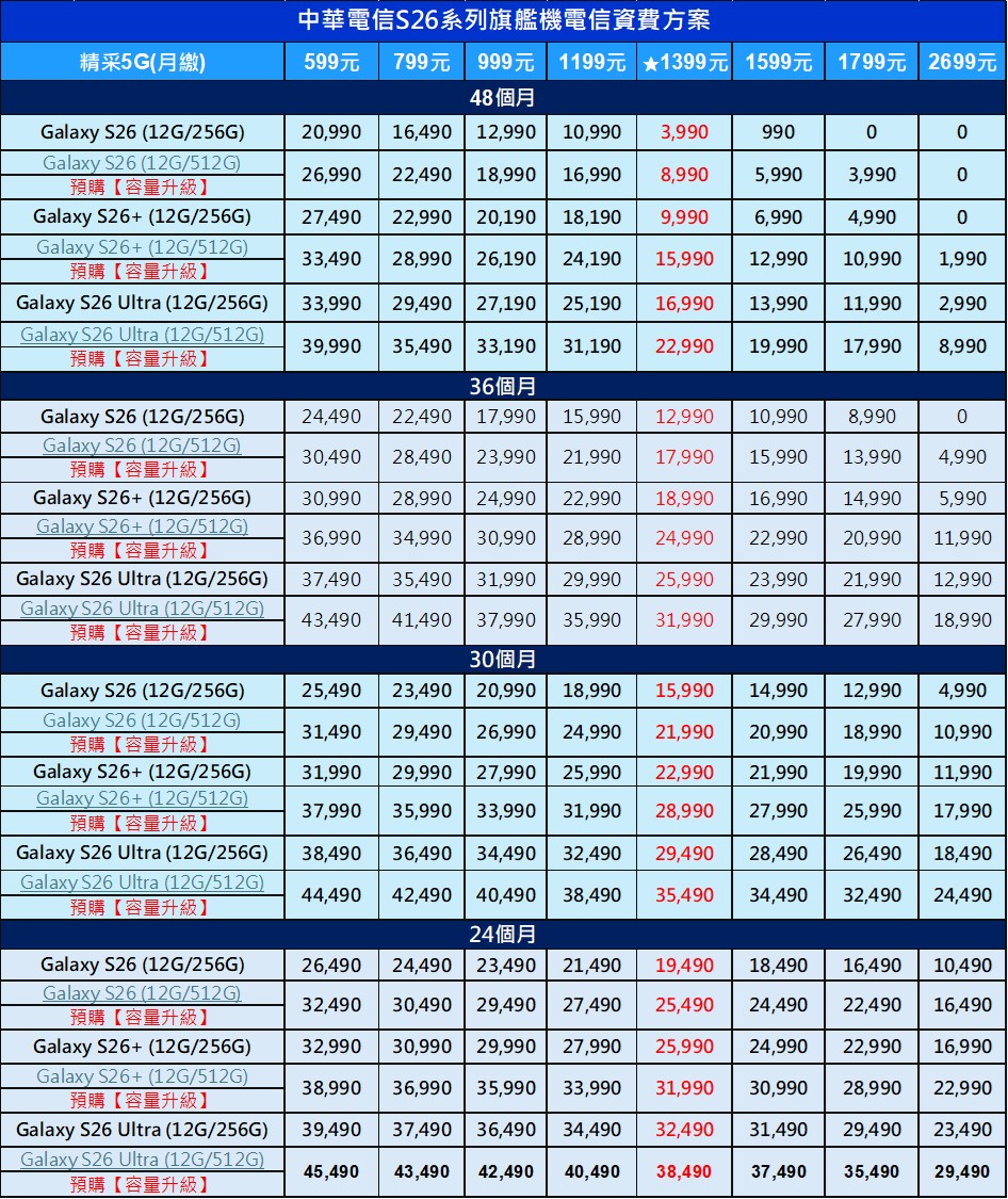 電信三雄三星S26旗艦系列新機預購與電信資費優惠懶人包 - 電腦王阿達 電信三雄三星S26旗艦系列新機預購與電信資費優惠懶人包 - 電腦王阿達