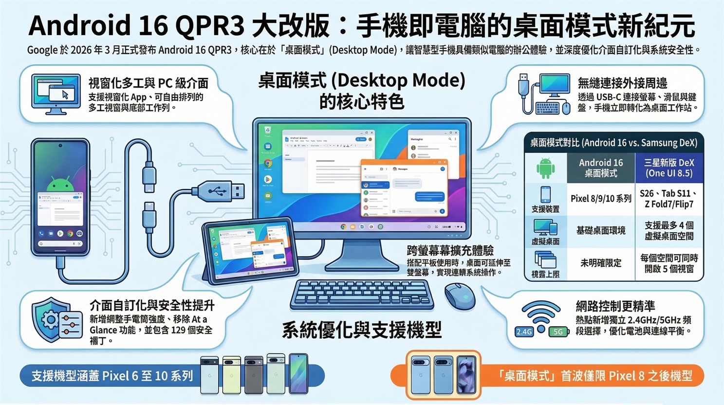Android手機變身電腦時代來臨 ,Google三月正式釋出Android 16 QPR3! - 電腦王阿達 Android手機變身電腦時代來臨 ,Google三月正式釋出Android 16 QPR3! - 電腦王阿達