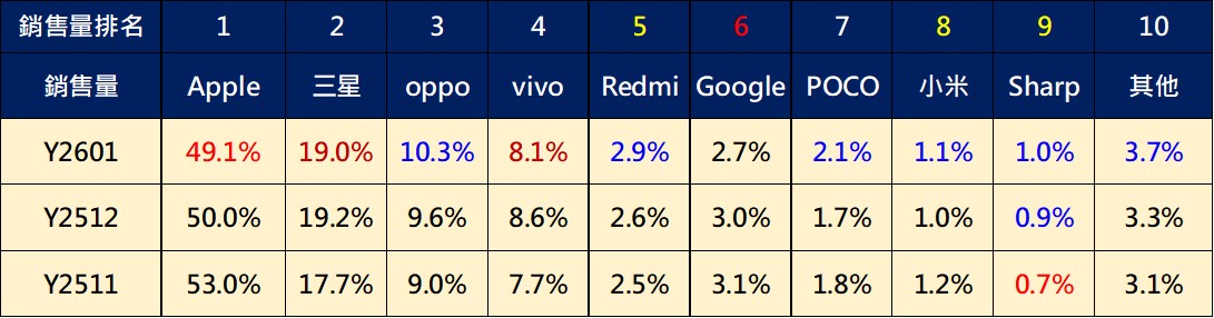 2026年1月台灣手機熱銷排行榜 - 電腦王阿達 2026年1月台灣手機熱銷排行榜 - 電腦王阿達