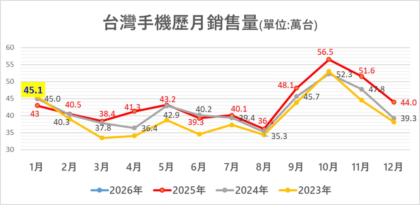 2026年1月台灣手機熱銷排行榜 - 電腦王阿達 2026年1月台灣手機熱銷排行榜 - 電腦王阿達