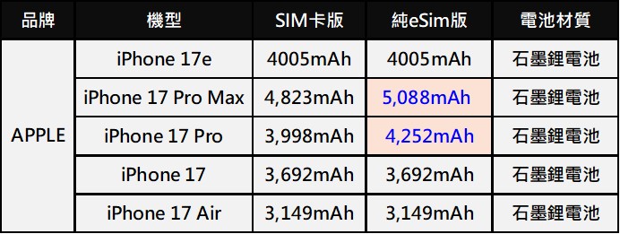 為何Apple與三星迄今不採用6000mAH以上的矽碳電池? - 電腦王阿達 為何Apple與三星迄今不採用6000mAH以上的矽碳電池? - 電腦王阿達