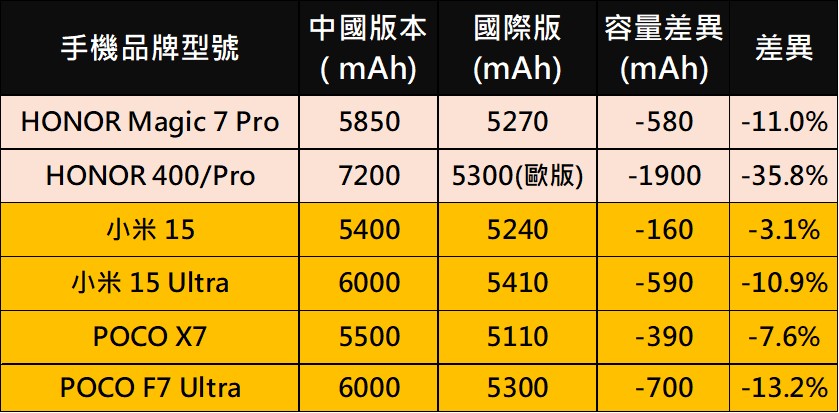 為何中國品牌手機國際版比國行版的電池容量低呢? - 電腦王阿達 為何中國品牌手機國際版比國行版的電池容量低呢? - 電腦王阿達