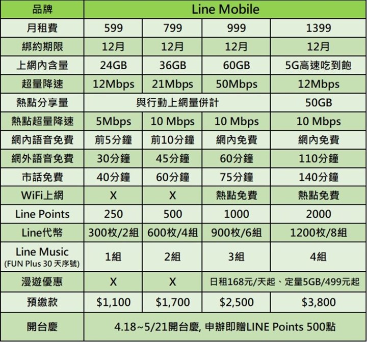 LINE MOBILE再度退場, 4月17日結束與中華電信品牌授權合作! - 電腦王阿達 LINE MOBILE再度退場, 4月17日結束與中華電信品牌授權合作! - 電腦王阿達