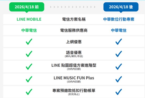 LINE MOBILE再度退場, 4月17日結束與中華電信品牌授權合作! - 電腦王阿達 LINE MOBILE再度退場, 4月17日結束與中華電信品牌授權合作! - 電腦王阿達