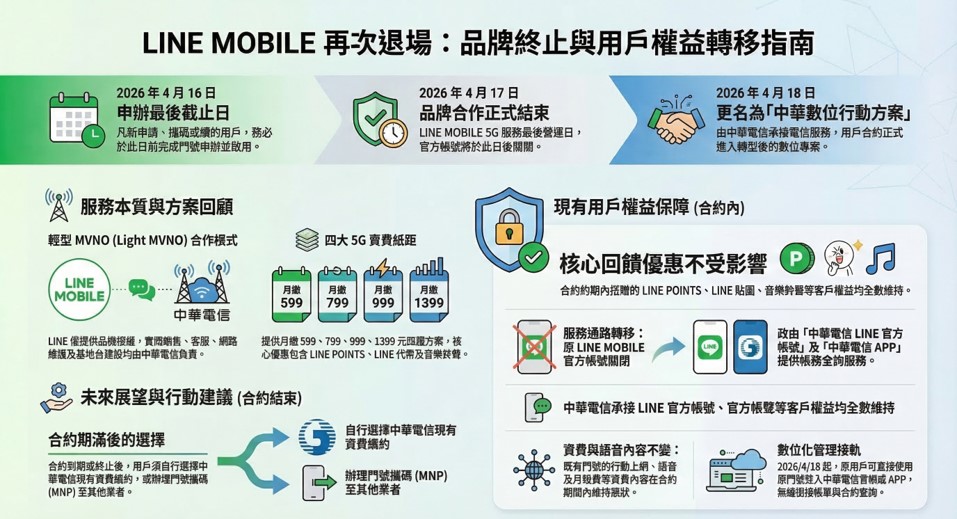 LINE MOBILE再度退場, 4月17日結束與中華電信品牌授權合作! - 電腦王阿達 LINE MOBILE再度退場, 4月17日結束與中華電信品牌授權合作! - 電腦王阿達