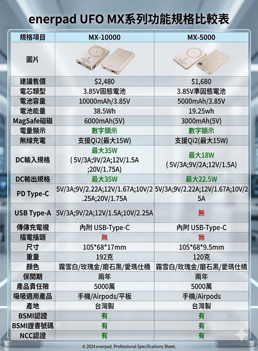enerpad UFO MX系列固態磁吸行動電源【愛瑪仕-橘】新色閃耀登場! - 電腦王阿達 enerpad UFO MX系列固態磁吸行動電源【愛瑪仕-橘】新色閃耀登場! - 電腦王阿達