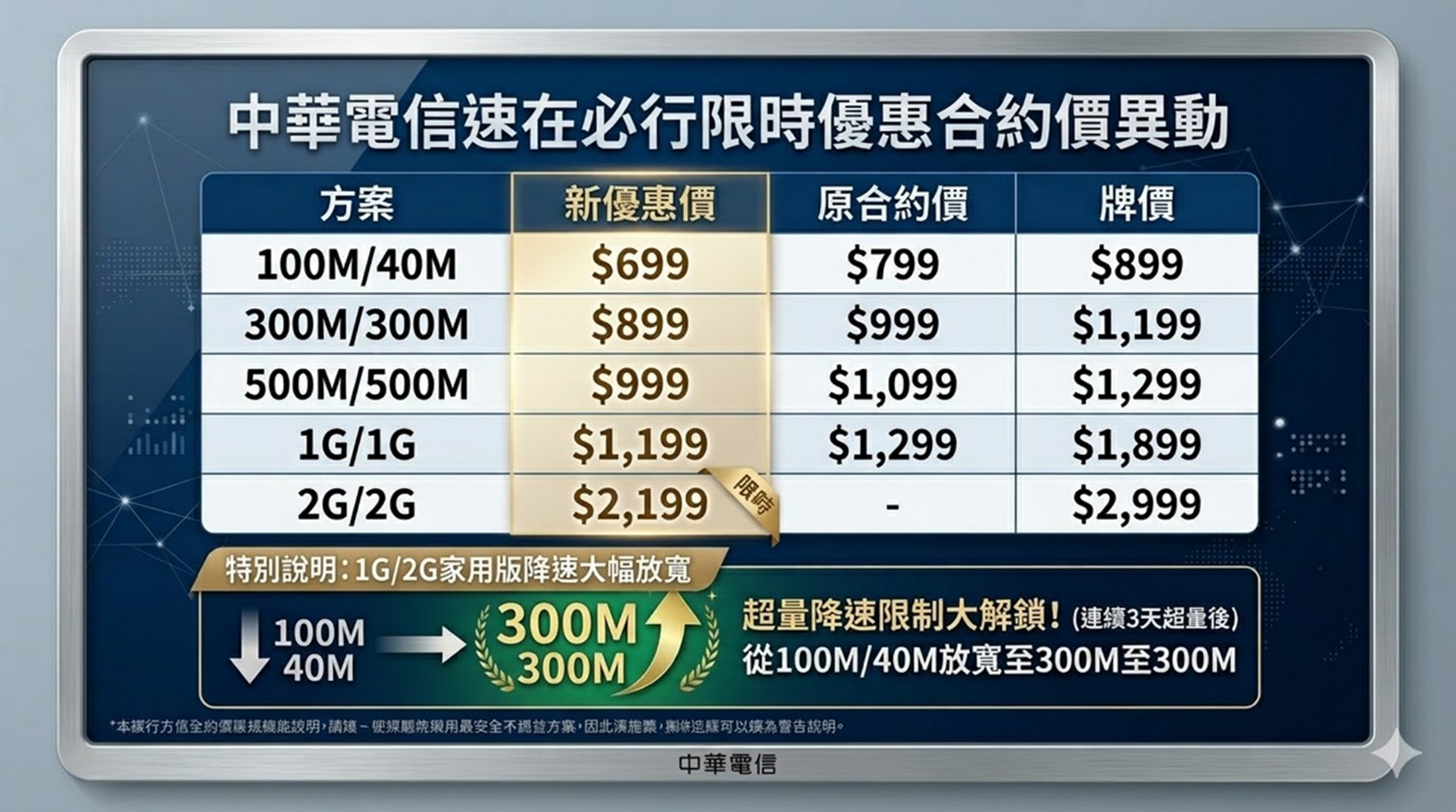 中華電信推「新速在必行每月$699起」限時優惠方案,每月省百元! - 電腦王阿達 中華電信推「新速在必行每月$699起」限時優惠方案,每月省百元! - 電腦王阿達