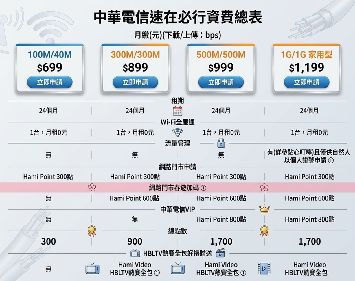 中華電信推「新速在必行每月$699起」限時優惠方案,每月省百元! - 電腦王阿達 中華電信推「新速在必行每月$699起」限時優惠方案,每月省百元! - 電腦王阿達