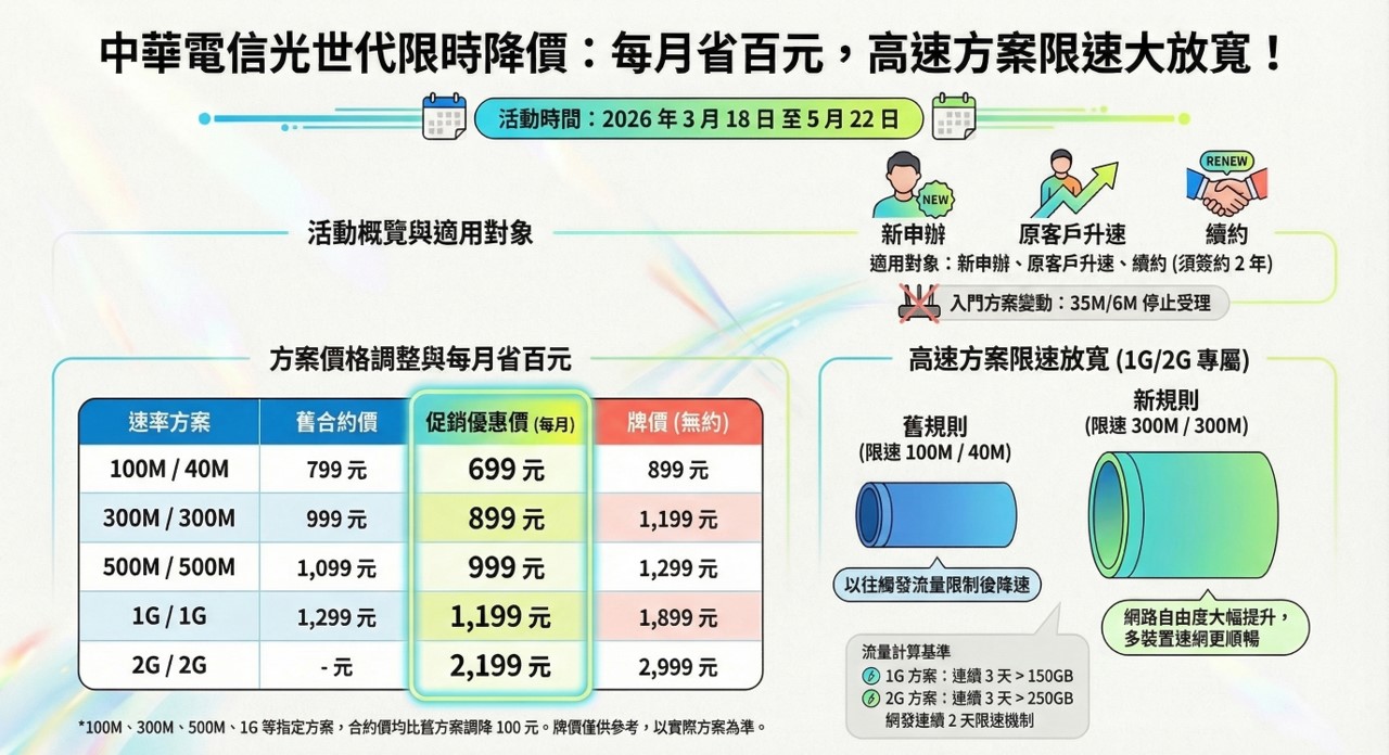 中華電信推「新速在必行每月$699起」限時優惠方案,每月省百元! - 電腦王阿達 中華電信推「新速在必行每月$699起」限時優惠方案,每月省百元! - 電腦王阿達