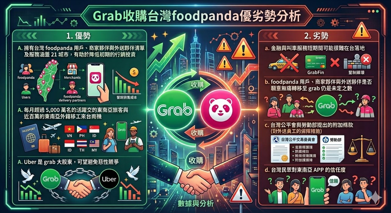 東南亞外送龍頭Grab宣布收購台灣foodpanda外送事業! - 電腦王阿達 東南亞外送龍頭Grab宣布收購台灣foodpanda外送事業! - 電腦王阿達