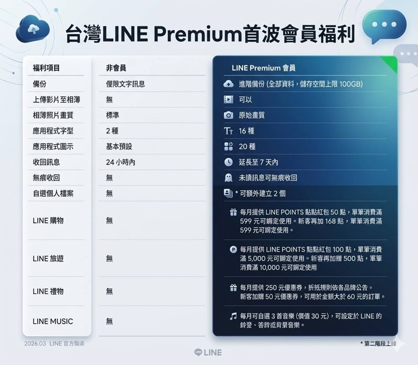 台灣LINE Premium會員計畫正式上線,為何我沒辦法申請? - 電腦王阿達 台灣LINE Premium會員計畫正式上線,為何我沒辦法申請? - 電腦王阿達
