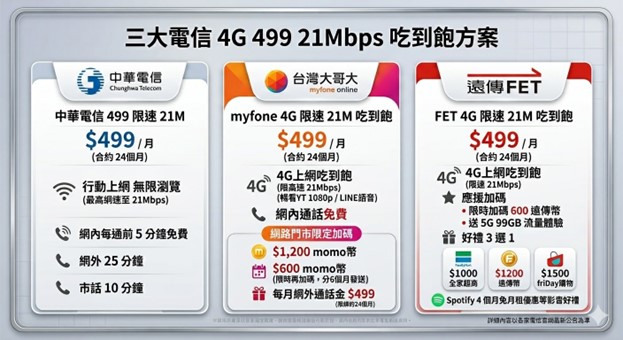 4G 499不限速吃到飽電信資費永久退場,該怎麼辦? - 電腦王阿達 4G 499不限速吃到飽電信資費永久退場,該怎麼辦? - 電腦王阿達
