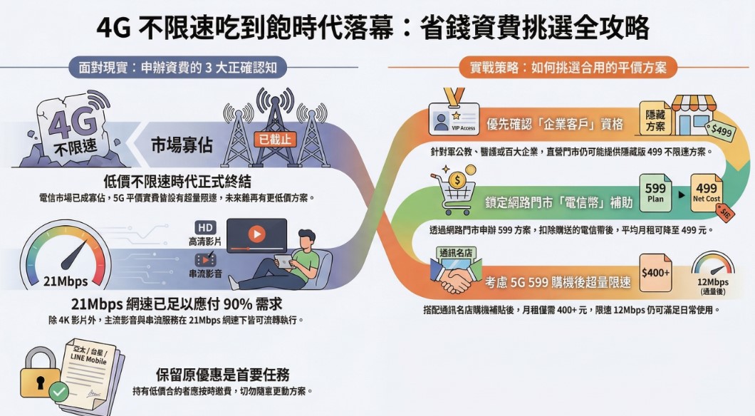 4G 499不限速吃到飽電信資費永久退場,該怎麼辦? - 電腦王阿達 4G 499不限速吃到飽電信資費永久退場,該怎麼辦? - 電腦王阿達