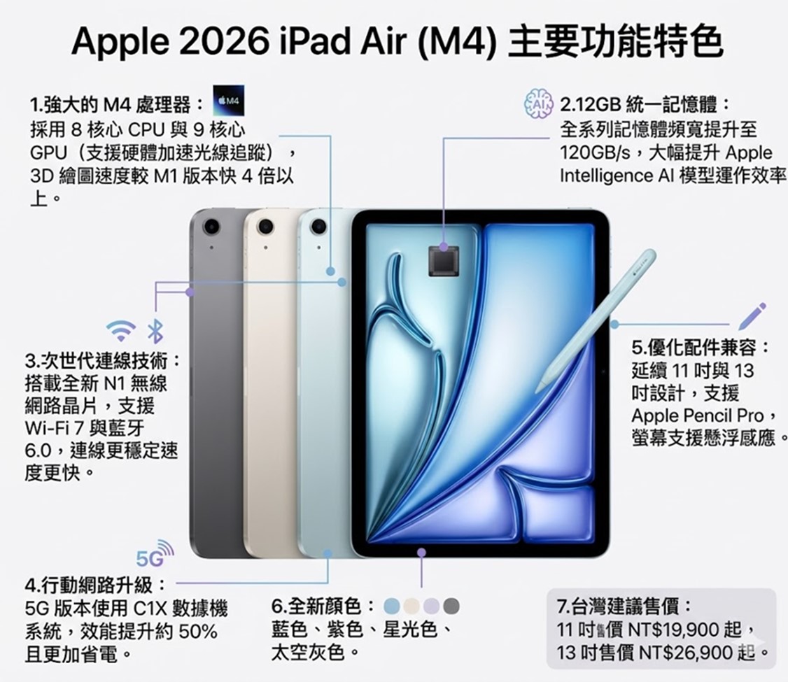 Apple iPad Air M4( 2026) 三大電信資費優惠方案懶人包 - 電腦王阿達 Apple iPad Air M4( 2026) 三大電信資費優惠方案懶人包 - 電腦王阿達
