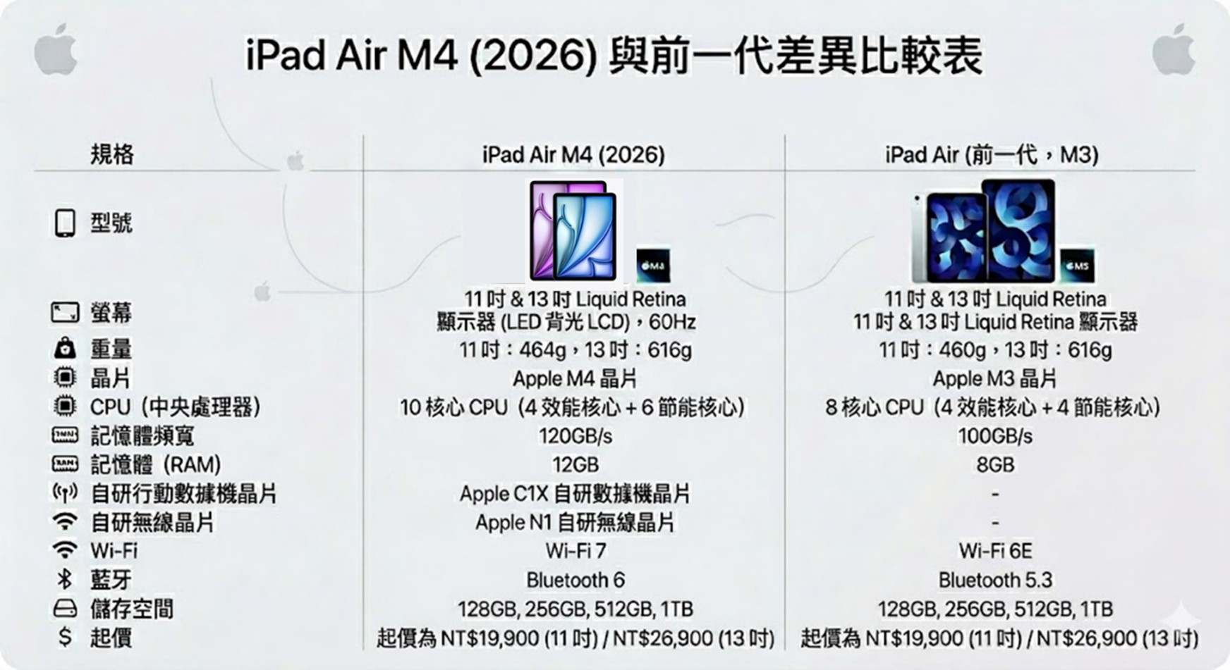 Apple iPad Air M4( 2026) 三大電信資費優惠方案懶人包 - 電腦王阿達 Apple iPad Air M4( 2026) 三大電信資費優惠方案懶人包 - 電腦王阿達